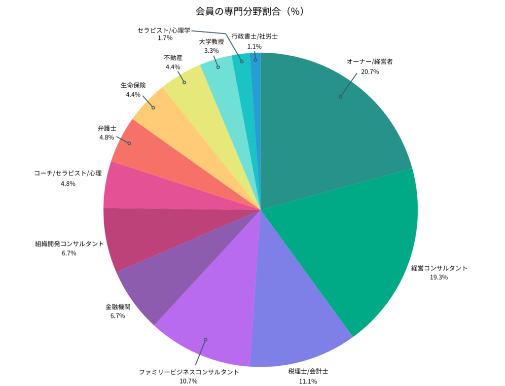 FBAA会員の専門分野の割合（％）を表示したグラフ