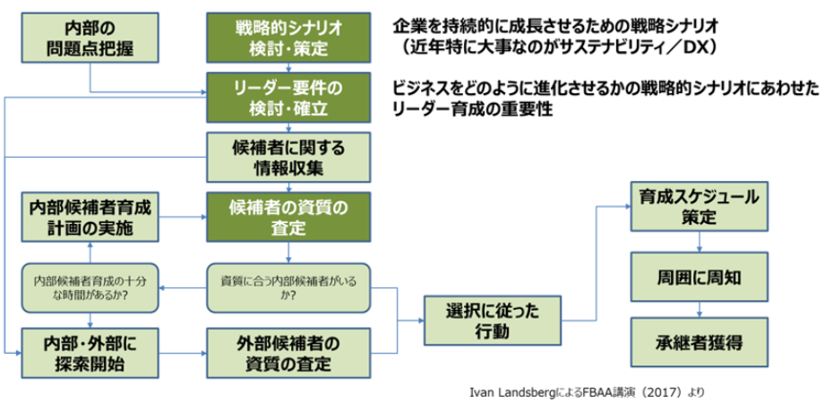 【世代交代のマネジメント】