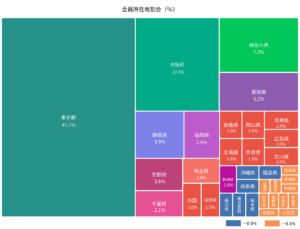 FBAA会員の所在地の割合（％）を表示したグラフ