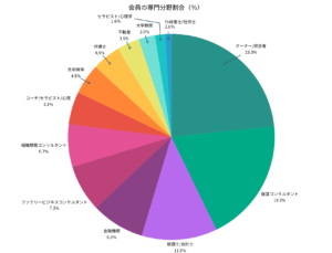 FBAA会員の専門分野の割合（％）を表示したグラフ