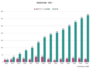 資格認定者数（累計）グラフ