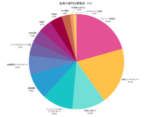 会員の専門分野割合グラフ（％）